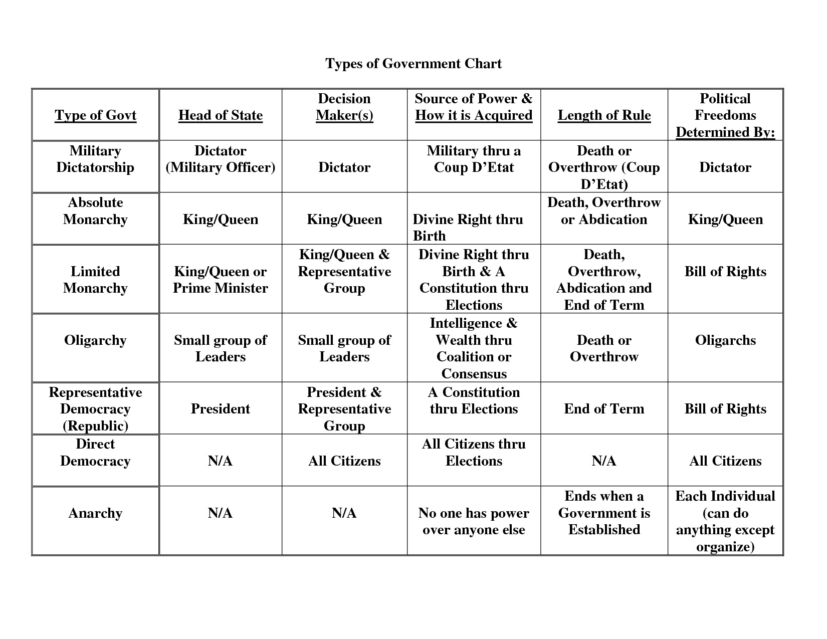Free Printable Types Of Government Worksheets
