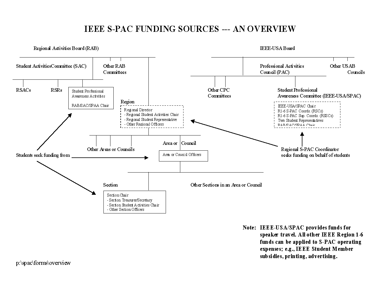 Student Development Activities Worksheet