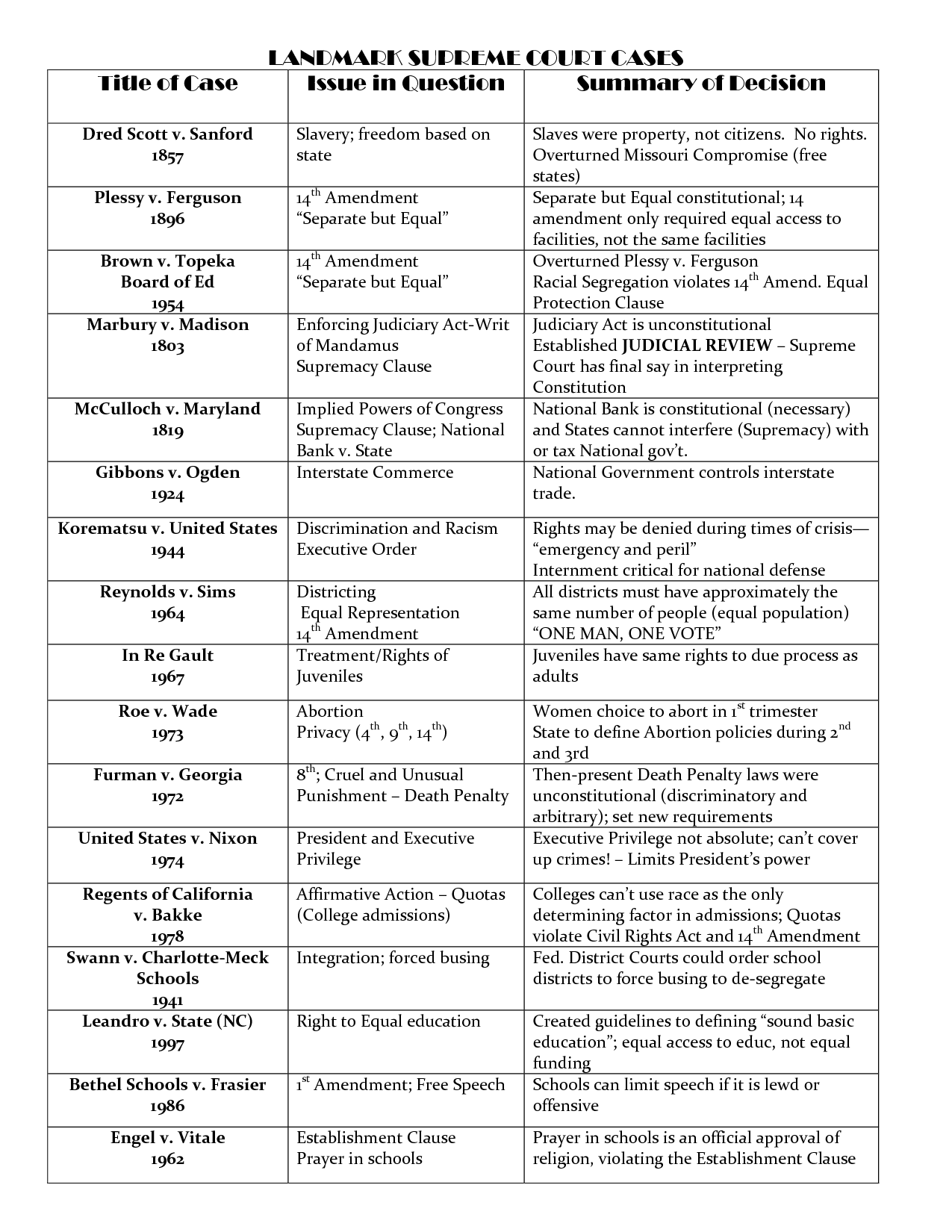 13 Supreme Court Landmark Cases Worksheet Worksheeto