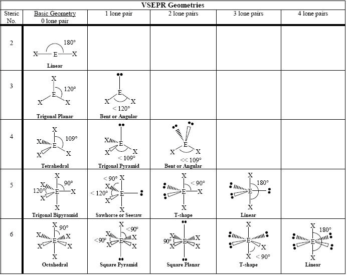 VSEPR Molecular Geometry Chart