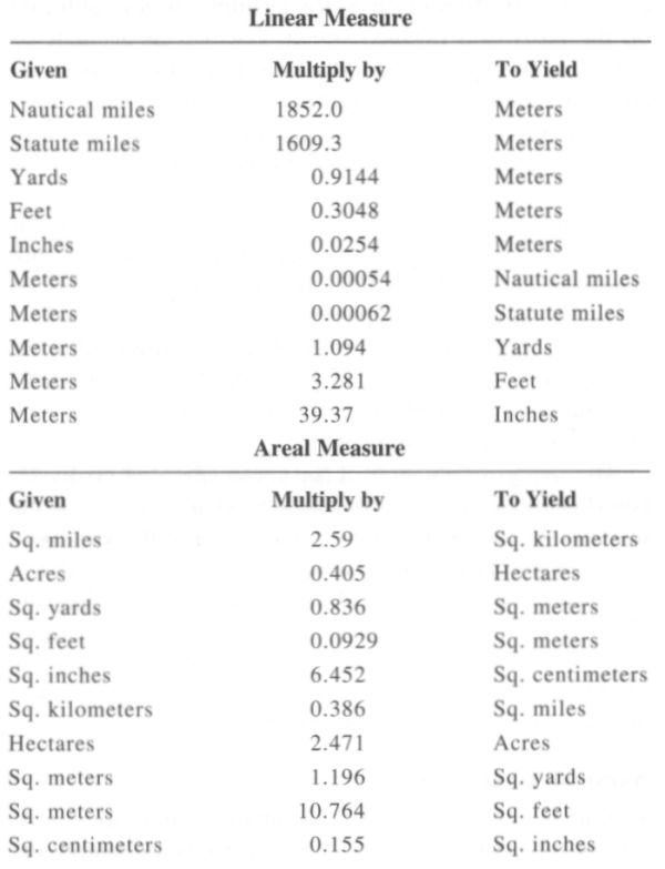 1 Meter Equals How Many Inches and Feet