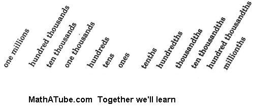 Blank Place Value Chart to Millions