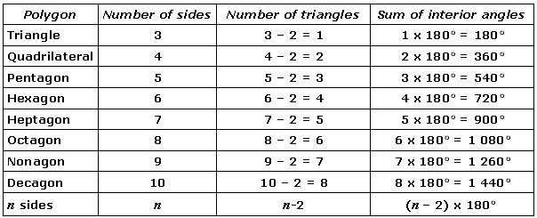 Sum of Interior Angles of a Regular Polygon