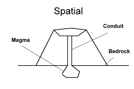 Spatial Graphic Organizer