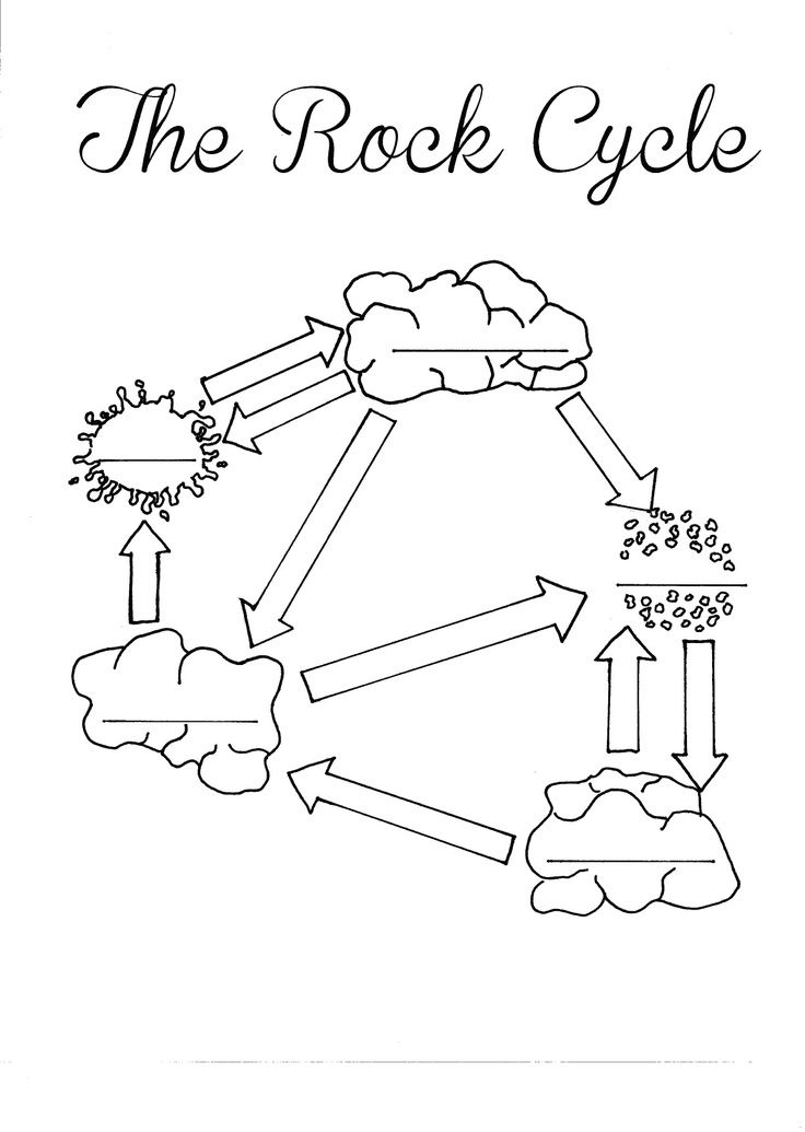 Blank Rock Cycle Worksheet