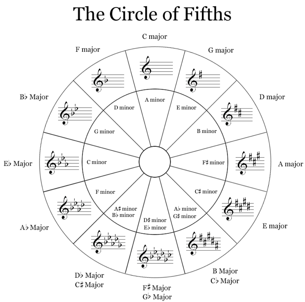 Circle of Fifths with Key Signatures