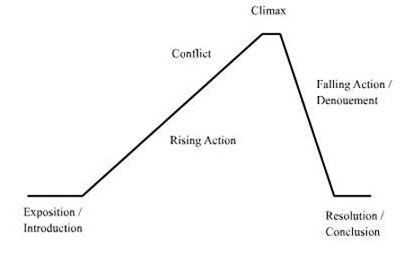 Story Plot Diagram Example