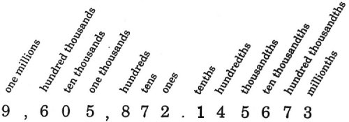 Decimal Place Value Chart