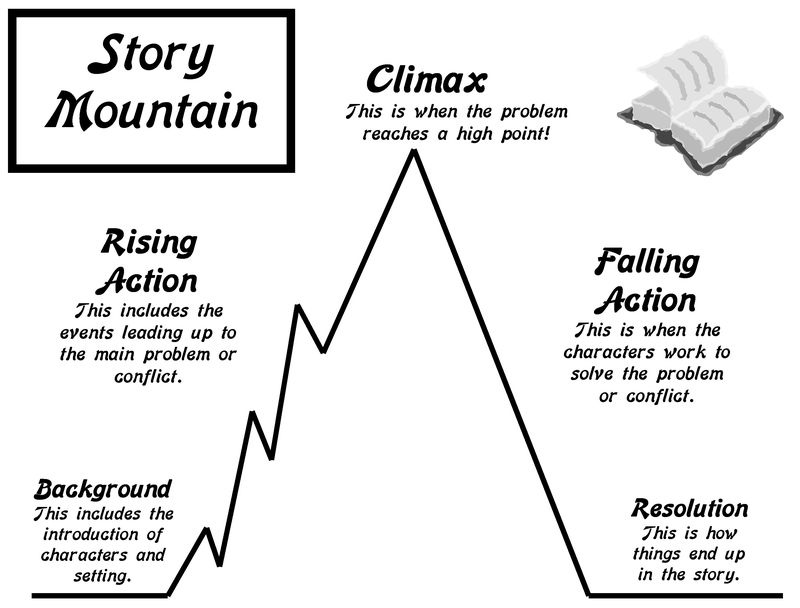 Story Plot Mountain