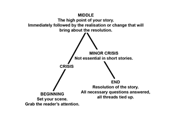 Story Pyramid Worksheet