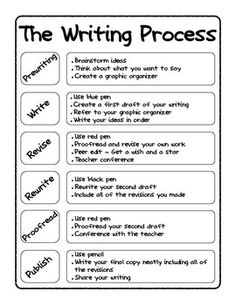 Writing Process Steps