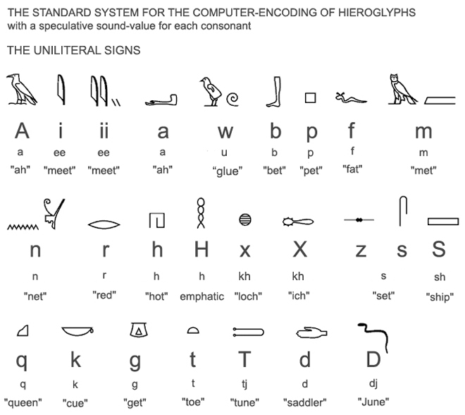 Egyptian Ancient Egypt Language