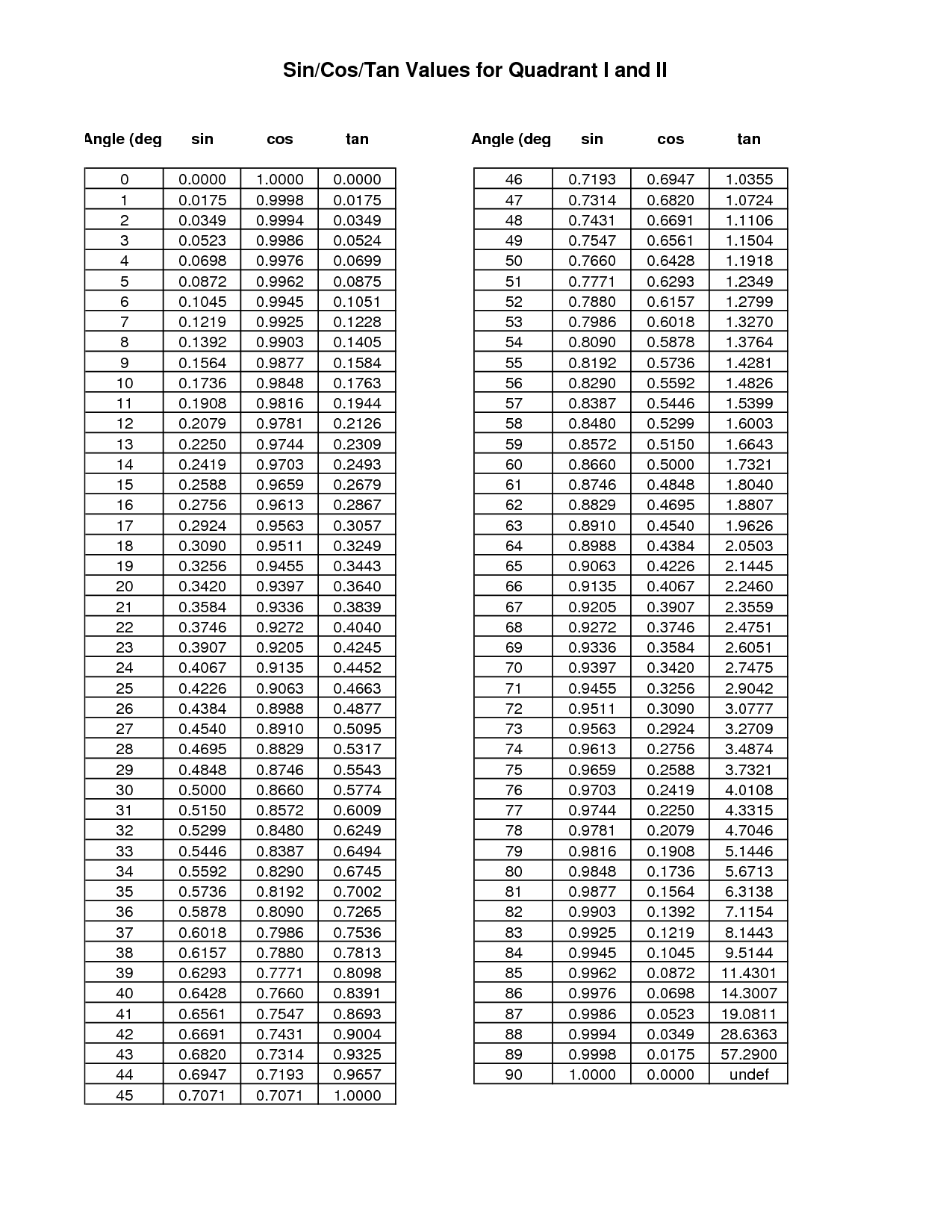 Sin Cos Tan Chart