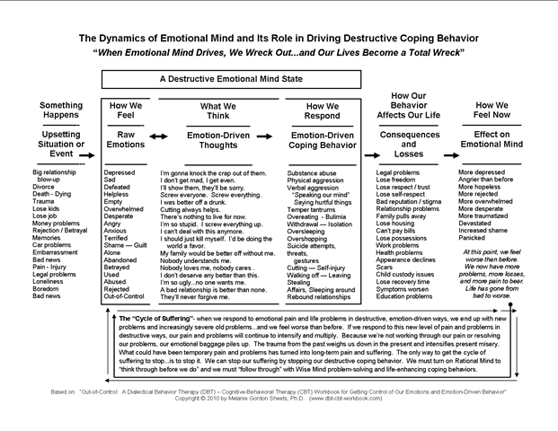 DBT Emotional Mind Worksheet