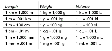 Kid Metric System Measurement Conversion Chart