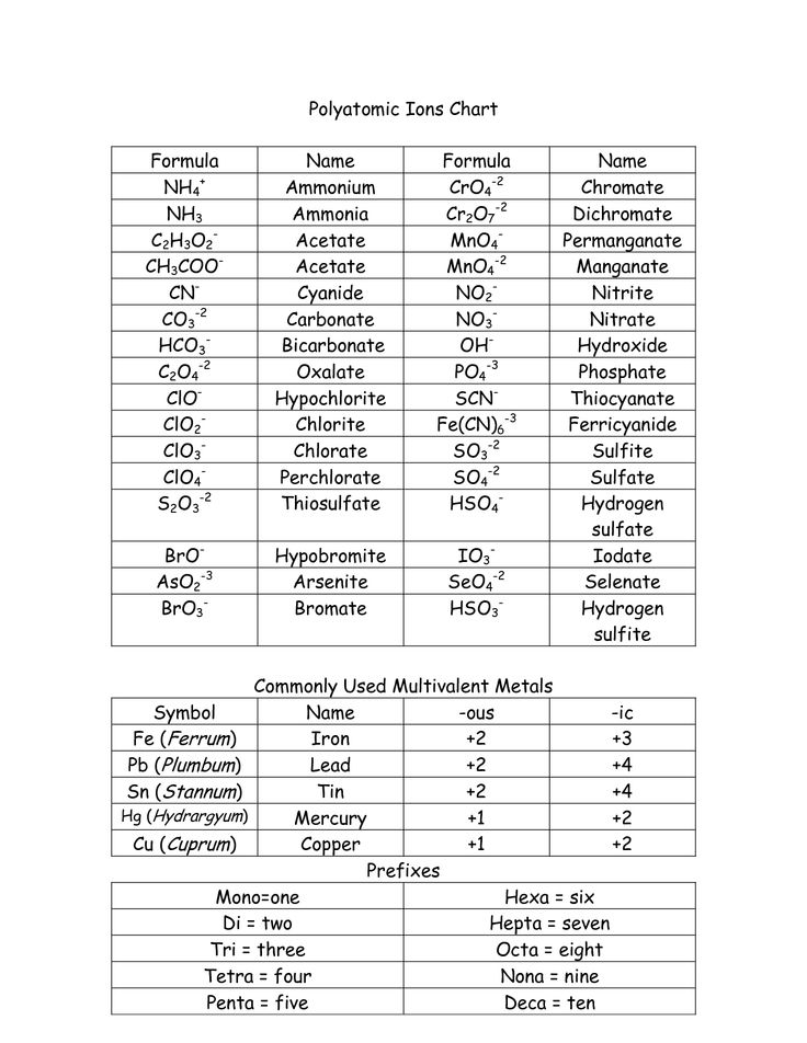 Chemistry Formula Sheet