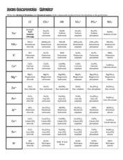 Writing Formulas Criss Cross Method Worksheet Answers