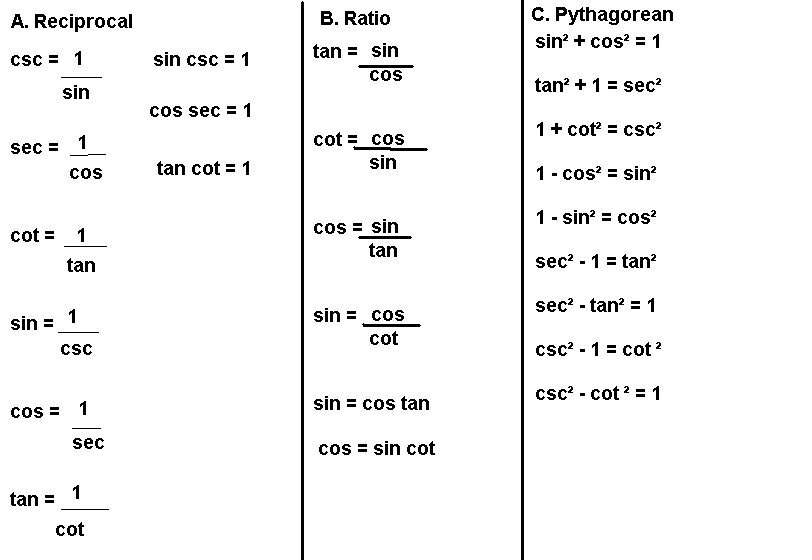 Fundamental Trigonometric Identities Chart