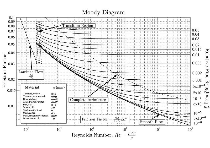 Friction Factor Moody Diagram