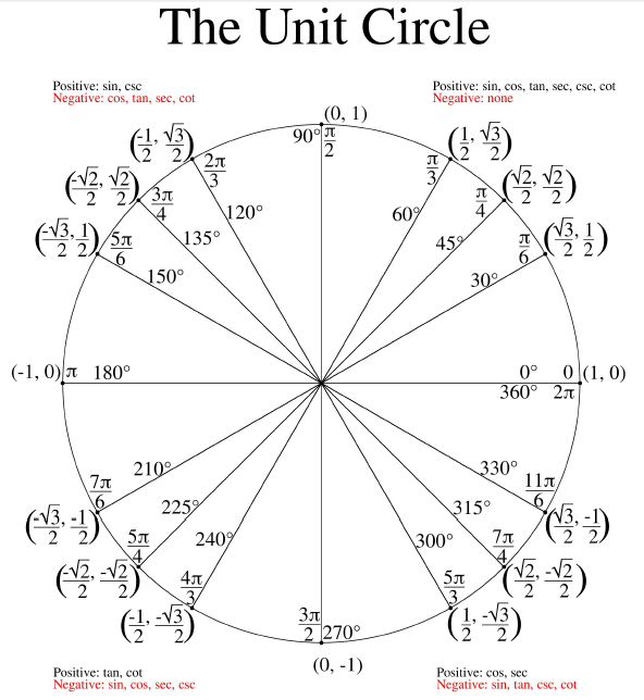 14 Unit Circle Worksheet With Answers Worksheeto