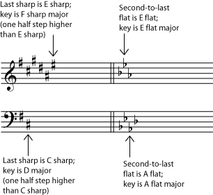 Key Signatures Sharps and Flats