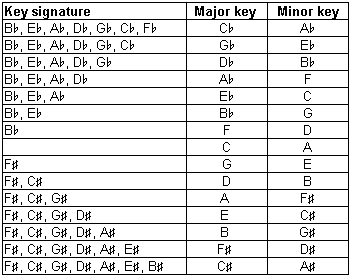 Relative Major and Minor Keys