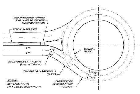 Roundabout Design Dimensions