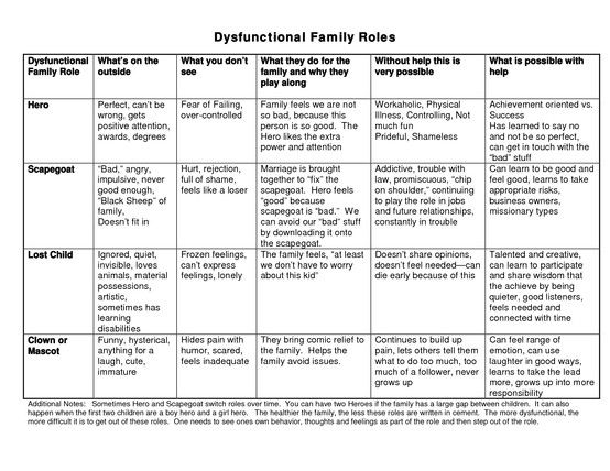 Dysfunctional Family Roles Chart