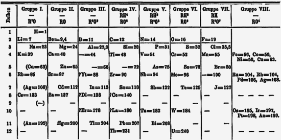 Dmitri Mendeleev Periodic Table