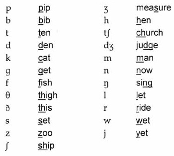 International Phonetic Alphabet Consonants