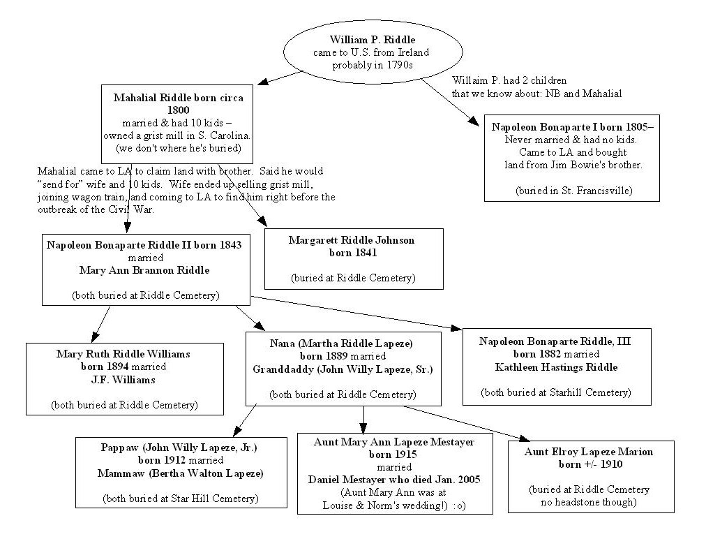 Jim Bowie Family Tree