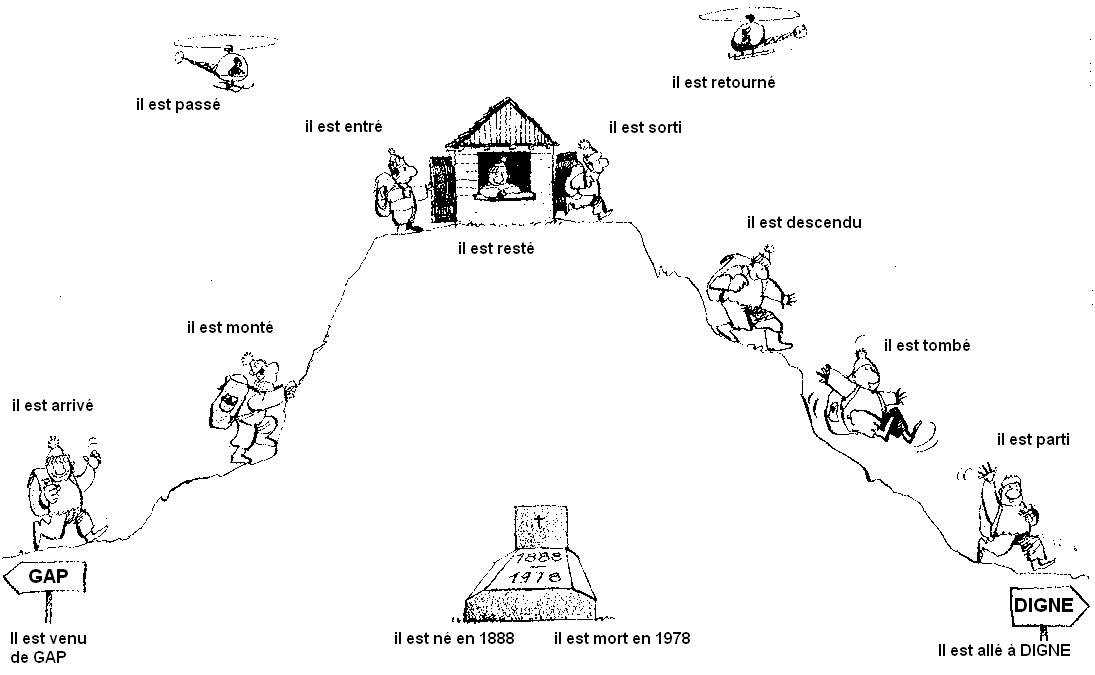 Passe Compose Etre Verbs