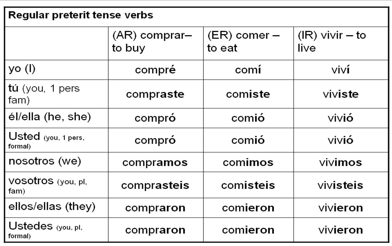 Preterite Tense Spanish Verbs Chart