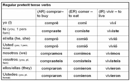 Preterite Tense Spanish Verbs Chart