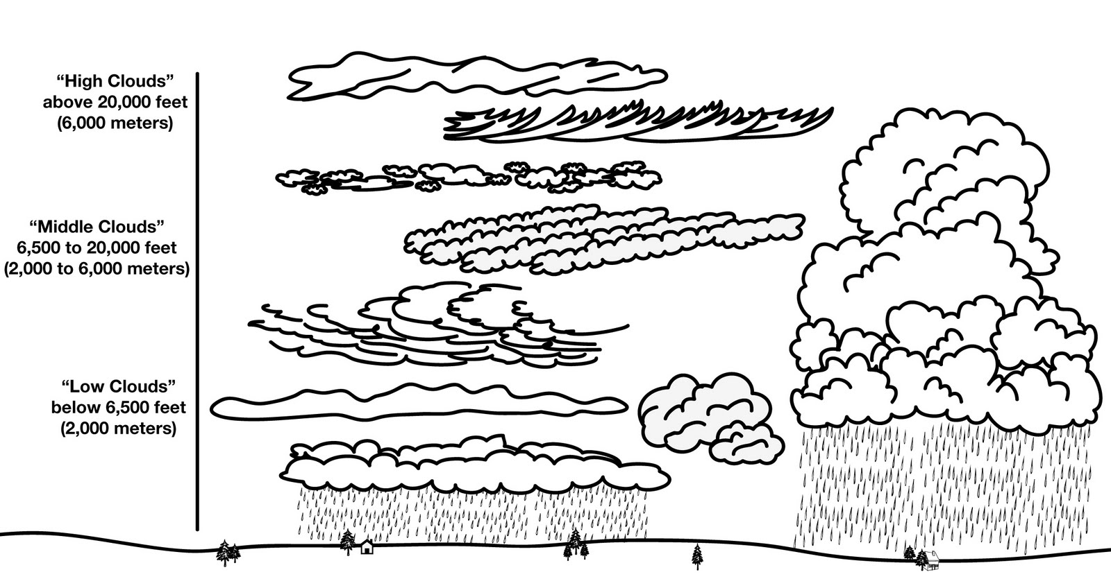 14 Types Of Clouds Worksheets Printable