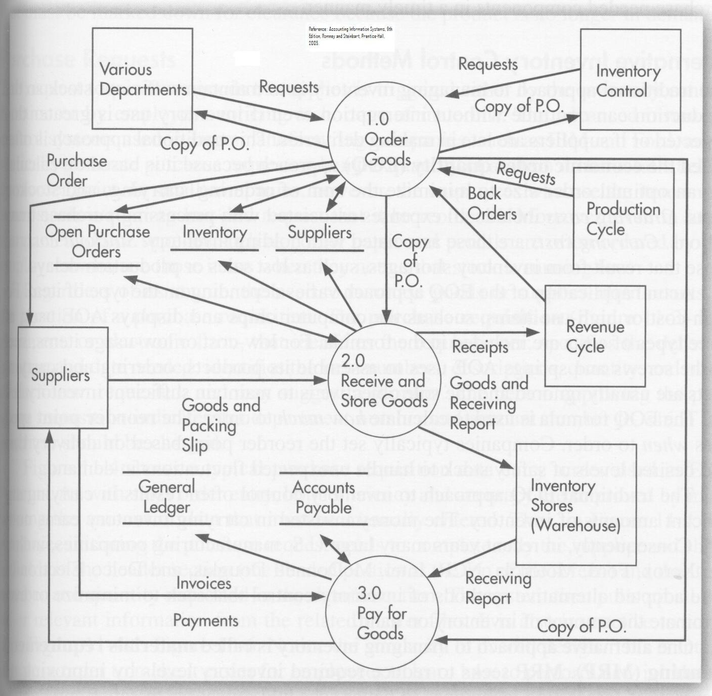 Revenue and Expenditure Cycle