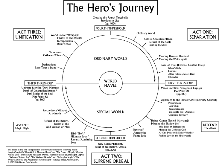 13 The Hero s Journey Worksheet Worksheeto