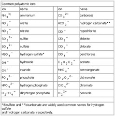 Ionic Compounds Formulas and Names