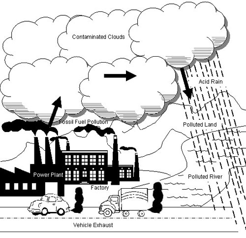 Air Pollution for Kids Drawing