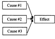 Cause and Effect Text Structure Worksheet