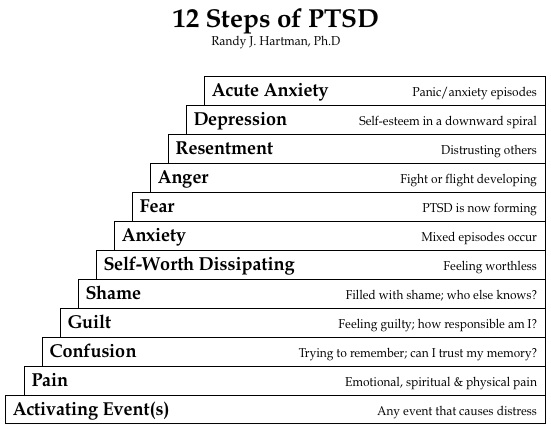 Post-Traumatic Stress Disorder PTSD