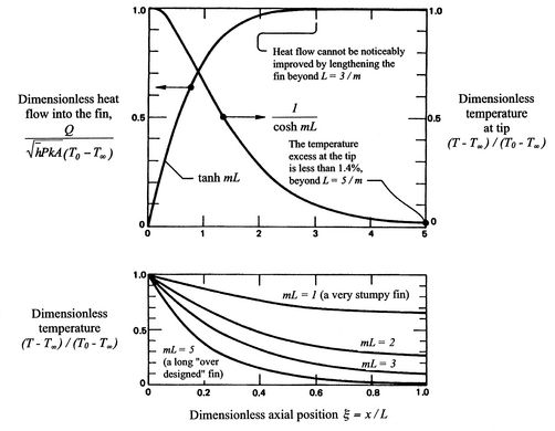 Temperature Distribution Fin Heat Transfer