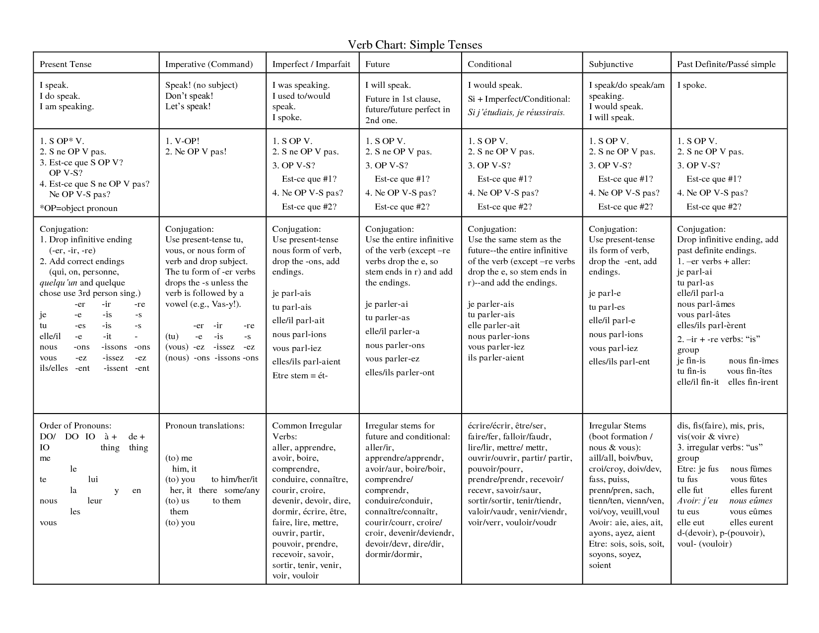 Simple Present Tense Verb Chart