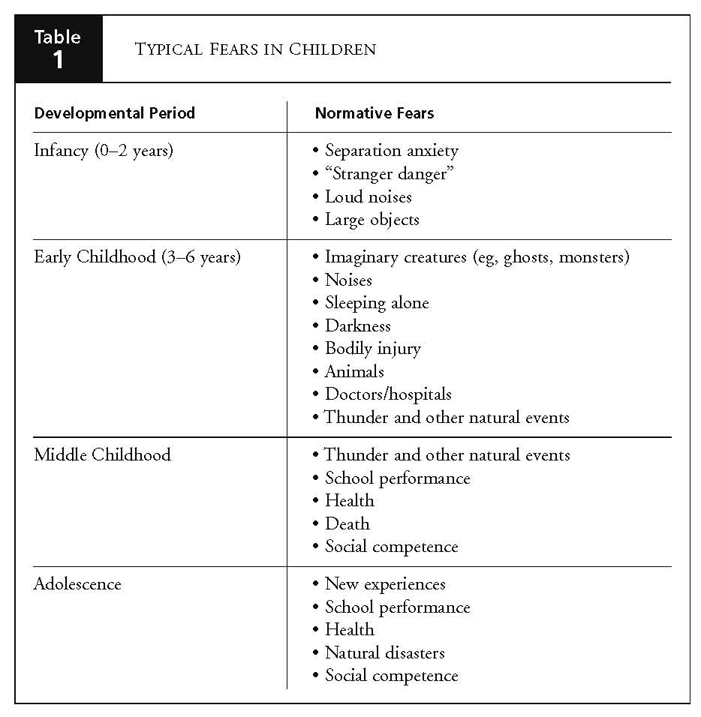 Anxiety Hierarchy Worksheet