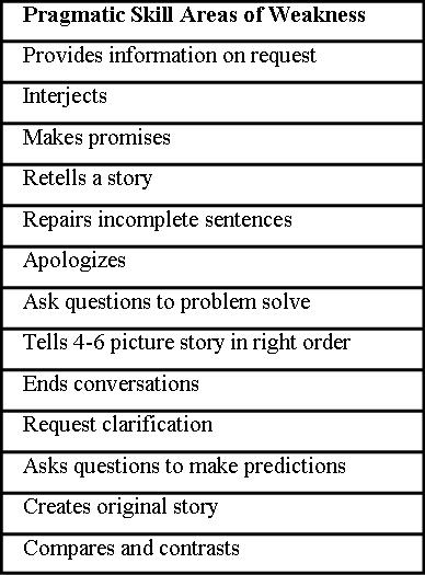 Social Pragmatic Skills Checklist