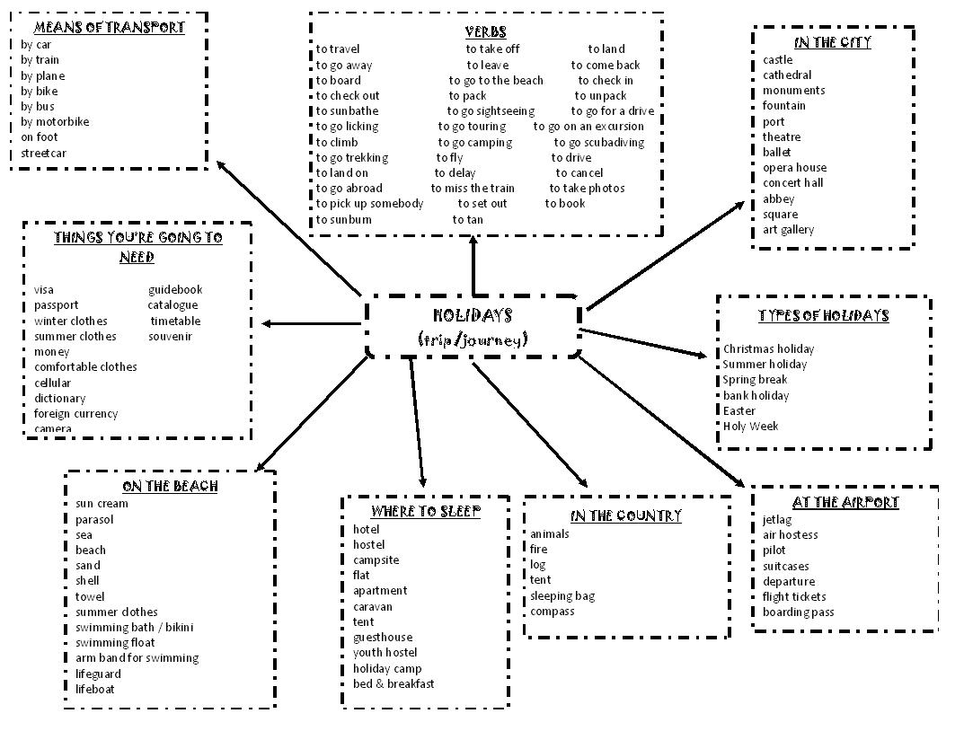 Travel Vocabulary ESL Worksheets