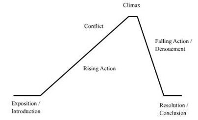 Story Plot Diagram