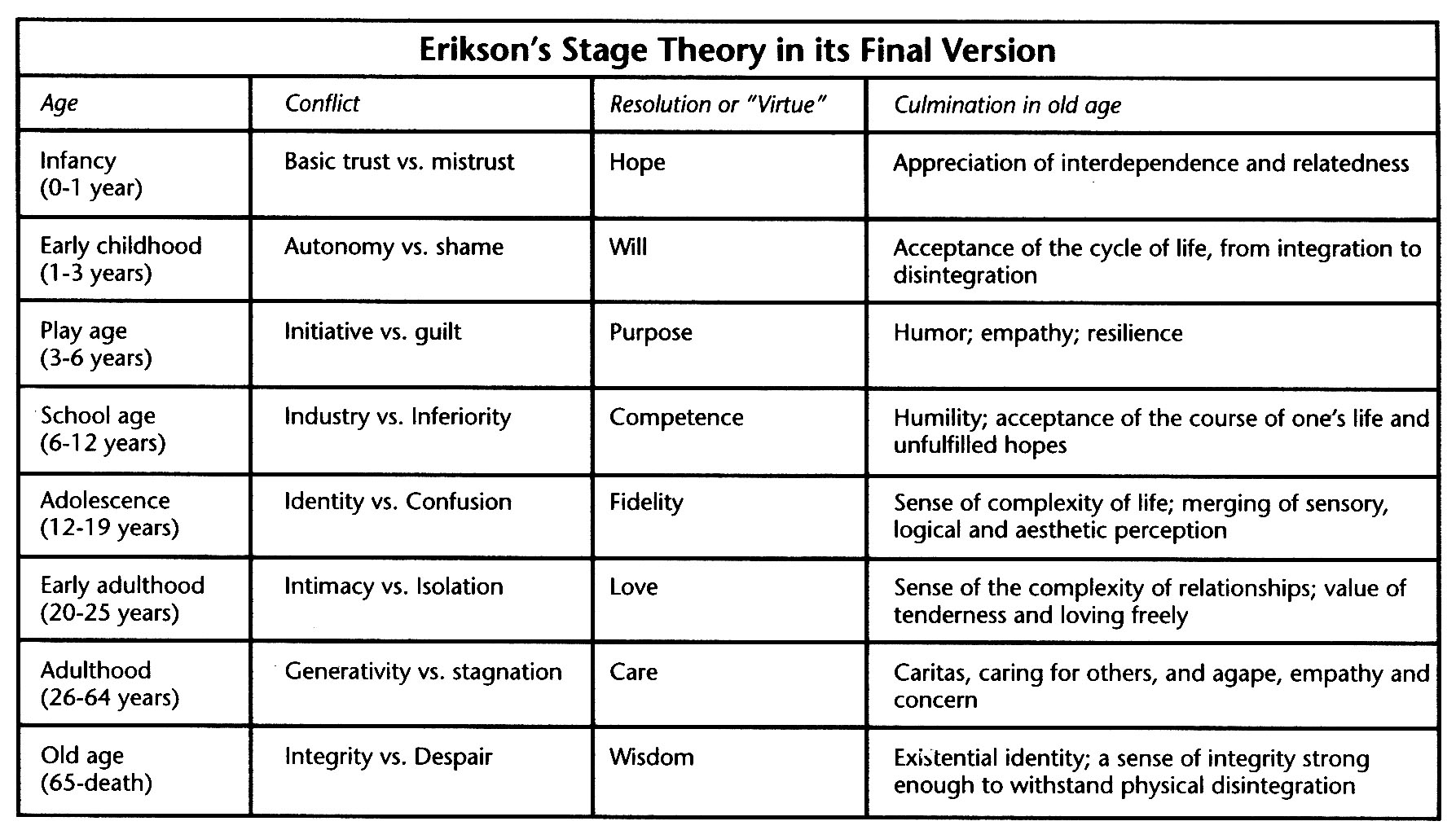 Erik Eriksons Stages of Development