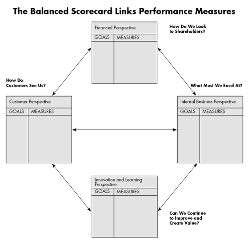 Balanced Scorecard Customer Perspective