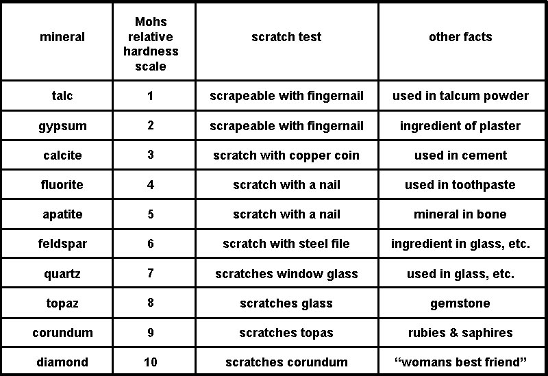 Mohs Hardness Scale